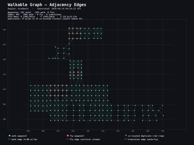 Improved waypoint graph using adjacency-only edges — clean, walkable paths across the sim